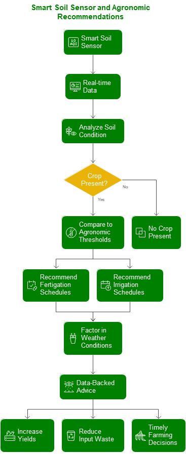Flow Chart